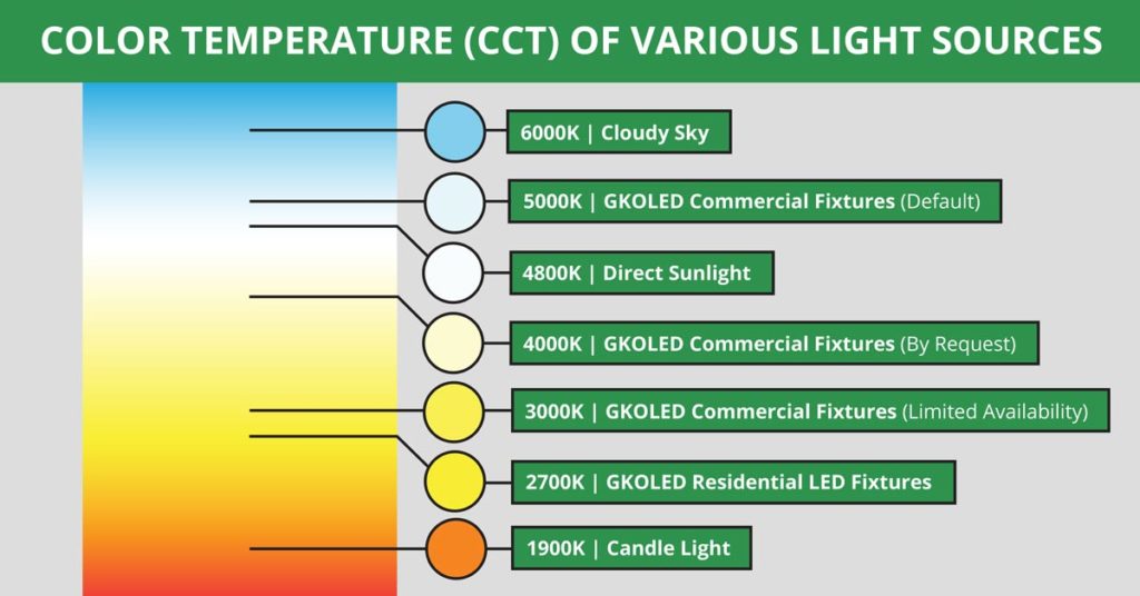 LED Color Temperature Choosing a CCT for Your Project GKOLED