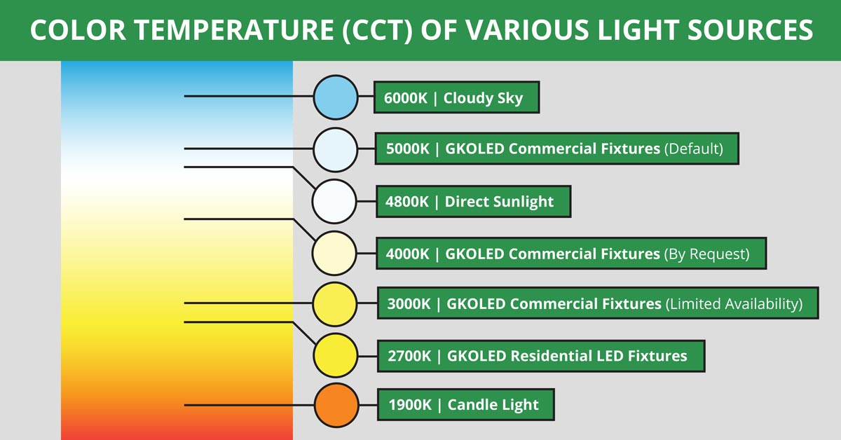 Temperature: Choosing a CCT for Your Project -