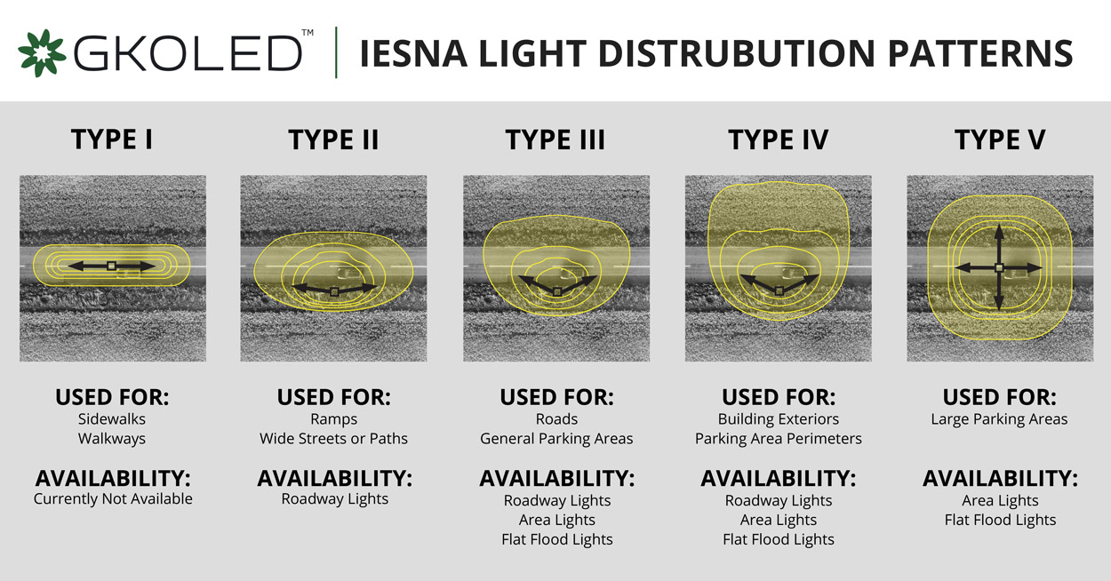 IESNA Light Distributions