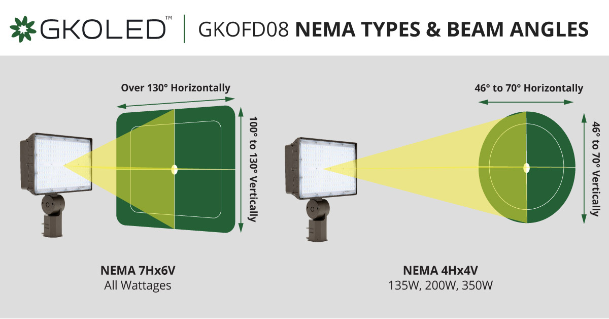 GKOLED FD08 NEMA Light Distributions