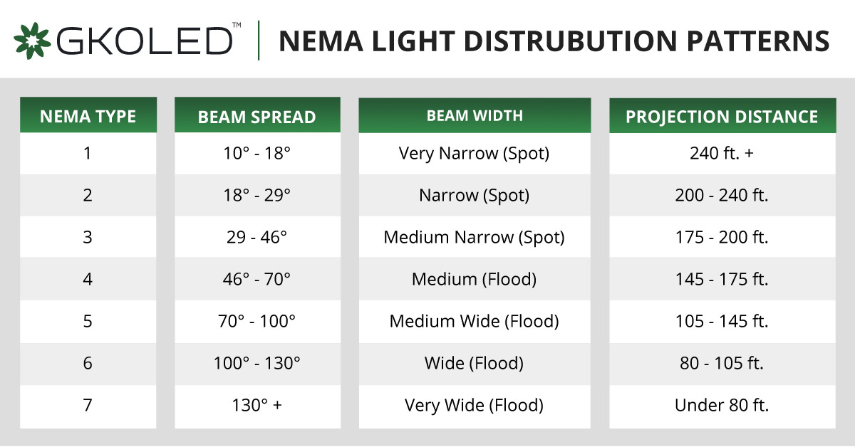 NEMA Light Distribution Guide